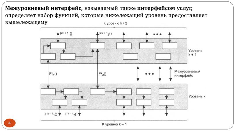 Межуровневый интерфейс, называемый также интерфейсом услуг, определяет набор функций, которые нижележащий уровень предоставляет вышележащему 4