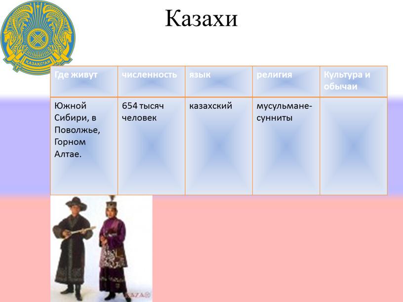 Казахи Где живут численность язык религия