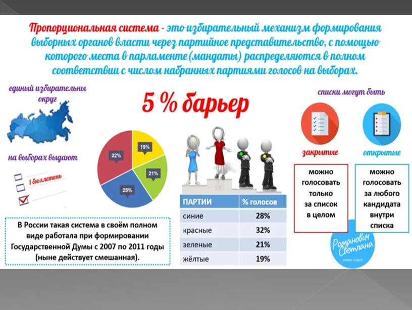 Презентация "Виды и особенности избирательных систем"