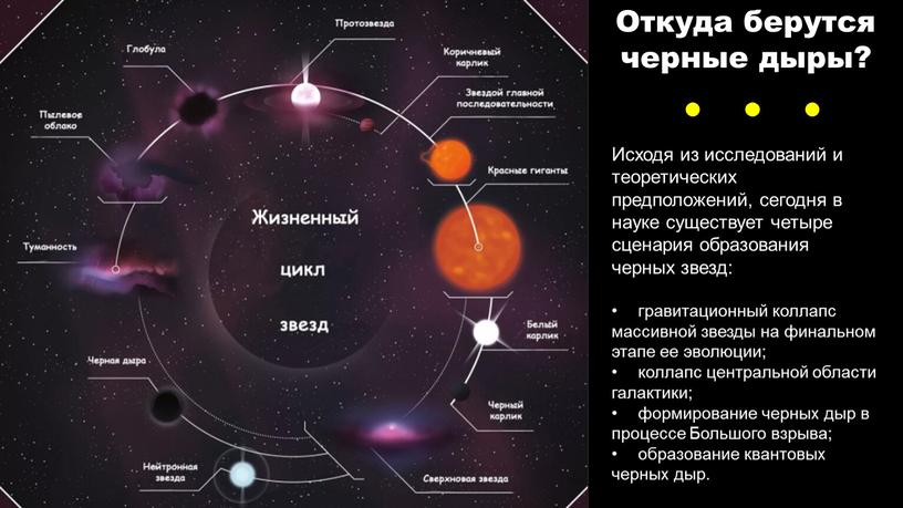 Исходя из исследований и теоретических предположений, сегодня в науке существует четыре сценария образования черных звезд: гравитационный коллапс массивной звезды на финальном этапе ее эволюции; коллапс…