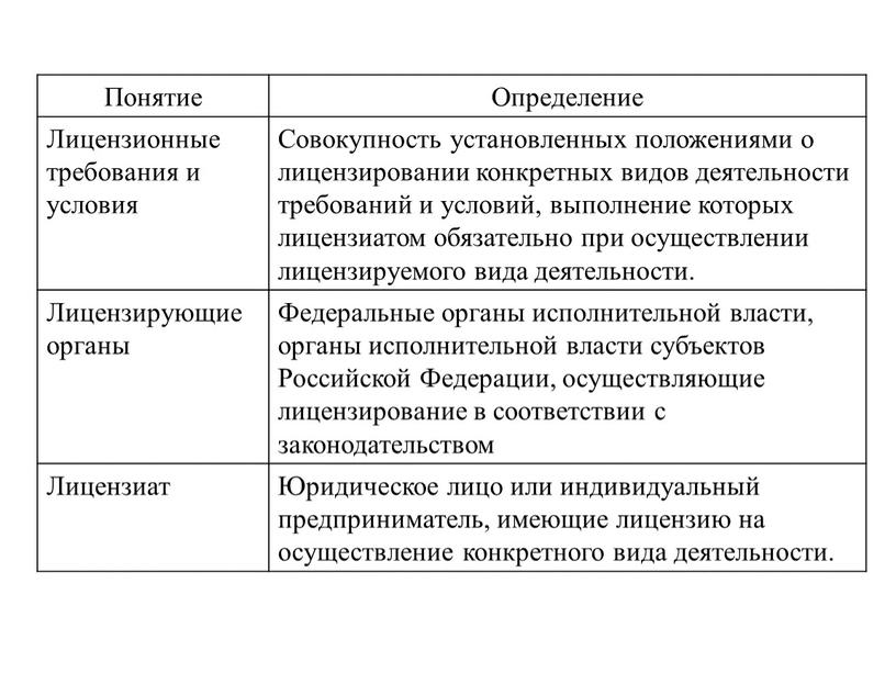 Понятие Определение Лицензионные требования и условия