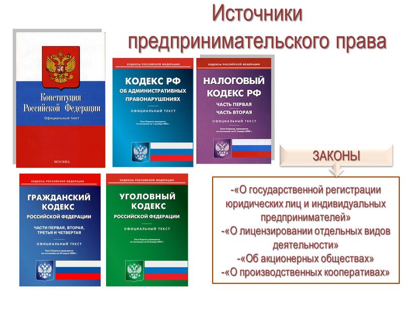 Источники предпринимательского права «О государственной регистрации юридических лиц и индивидуальных предпринимателей» «О лицензировании отдельных видов деятельности» «Об акционерных обществах» «О производственных кооперативах»