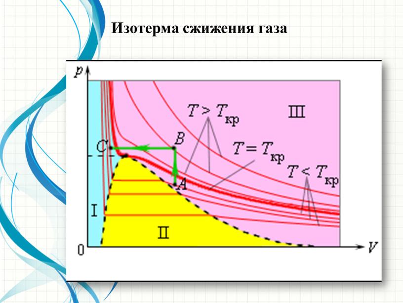 Новые коллеги Изотерма сжижения газа