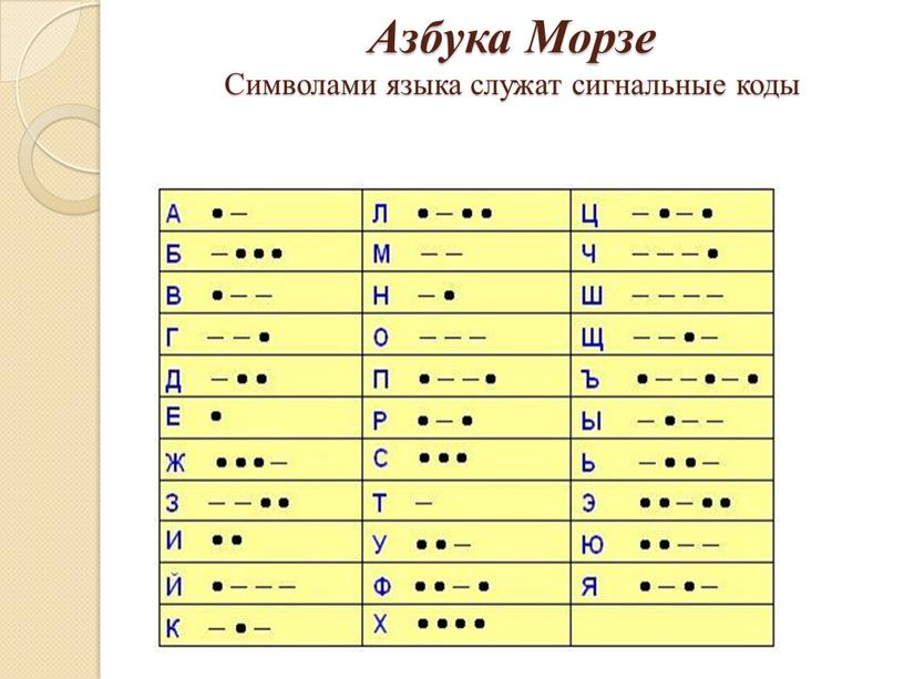 Азбука Морзе Символами языка служат сигнальные коды