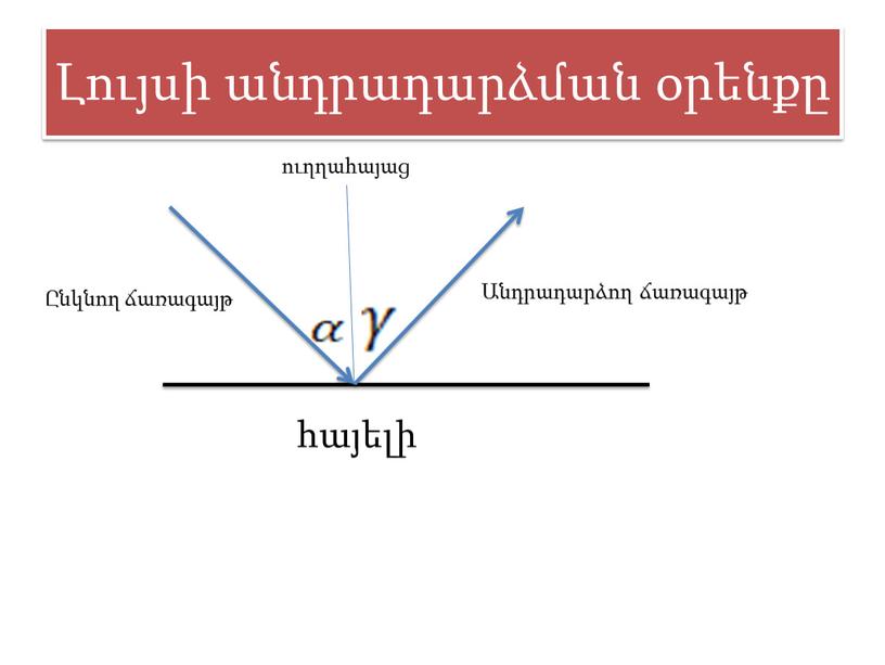 Լույսի անդրադարձման օրենքը հայելի Ընկնող ճառագայթ ուղղահայաց Անդրադարձող ճառագայթ