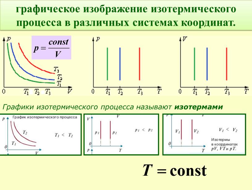 Графики изотермического процесса называют изотермами