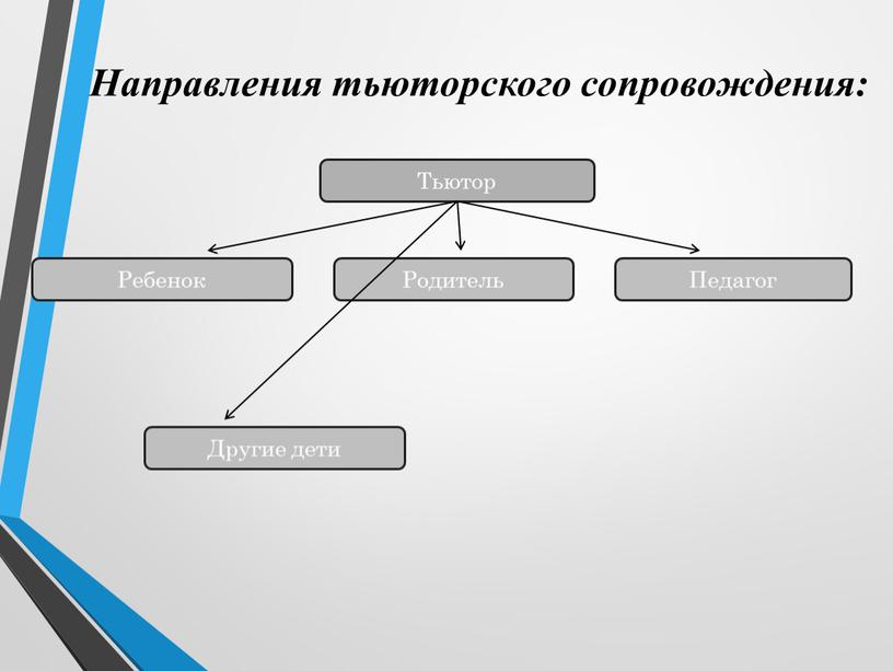 Направления тьюторского сопровождения: