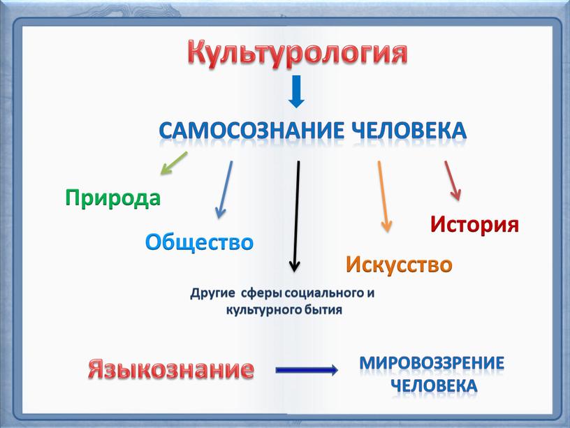 Культурология Природа Общество