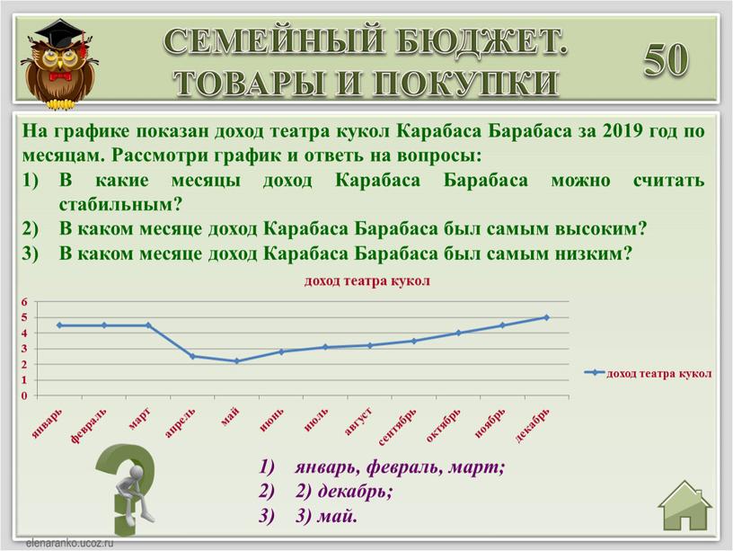 На графике показан доход театра кукол