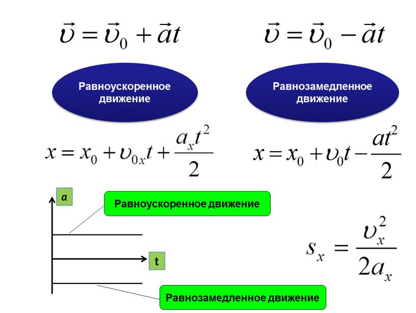 Равноускоренное движение Равнозамедленное движение