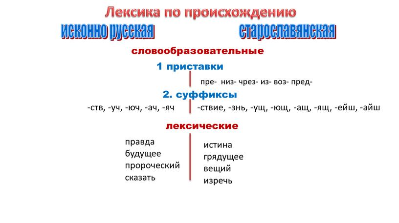 Лексика по происхождению исконно русская старославянская словообразовательные 1 приставки пре- низ- чрез- из- воз- пред- 2