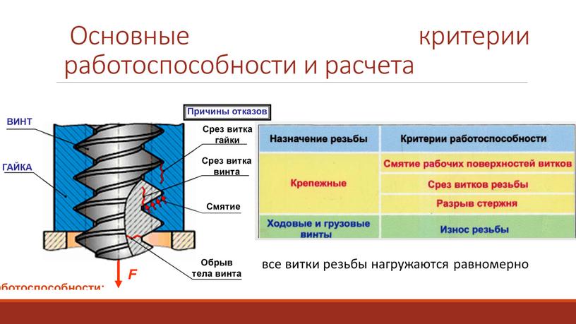 Основные критерии работоспособности и расчета все витки резьбы нагружаются равномерно