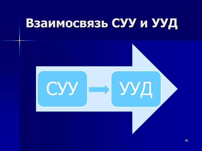 Взаимосвязь СУУ и УУД 40