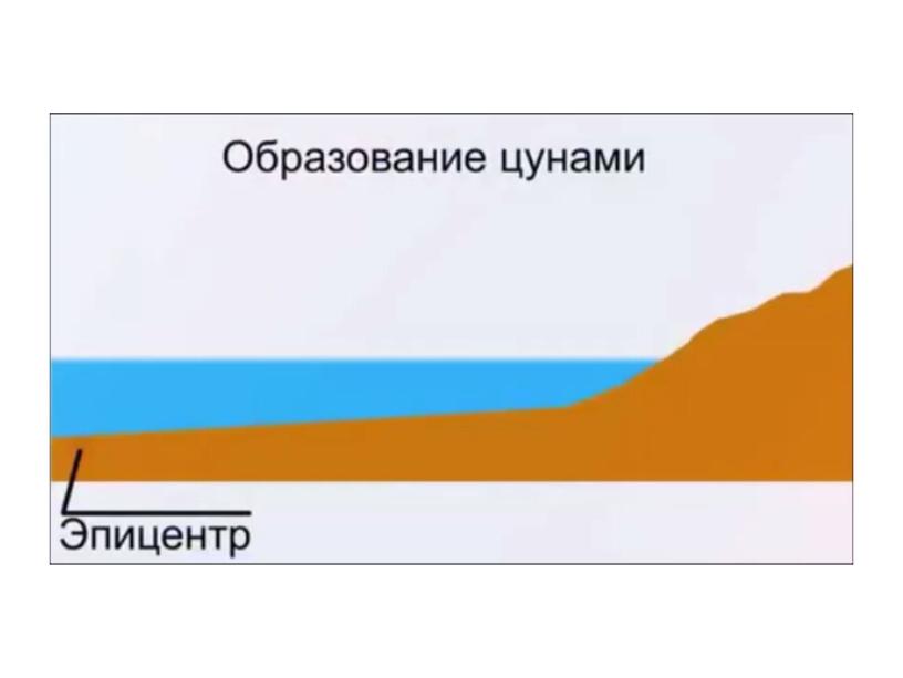 Презентация "Распространение колебаний. Волны."