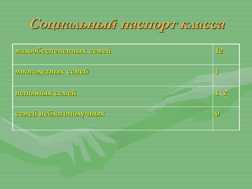 Социальный паспорт класса малообеспеченных семей 12 многодетных семей 1 неполных семей 1\2 семей неблагополучных 0