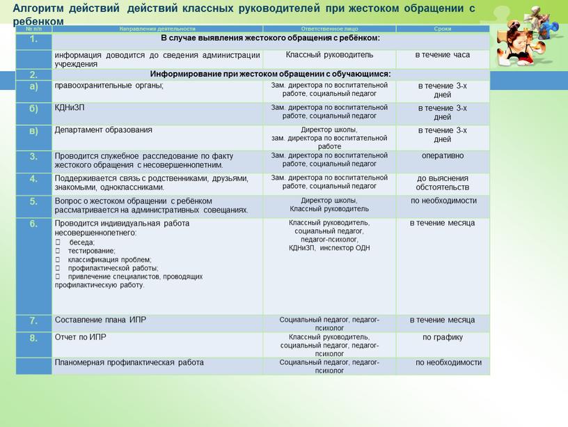 Алгоритм действий действий классных руководителей при жестоком обращении с ребенком № п/п