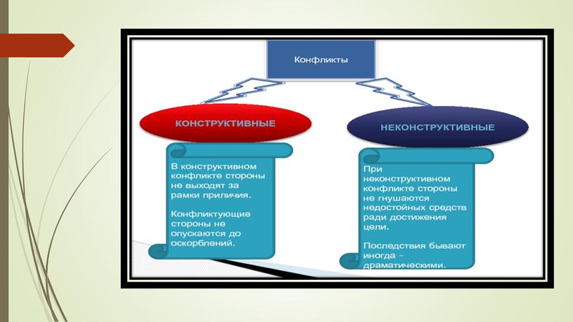 Конфликты в межличностных отношениях