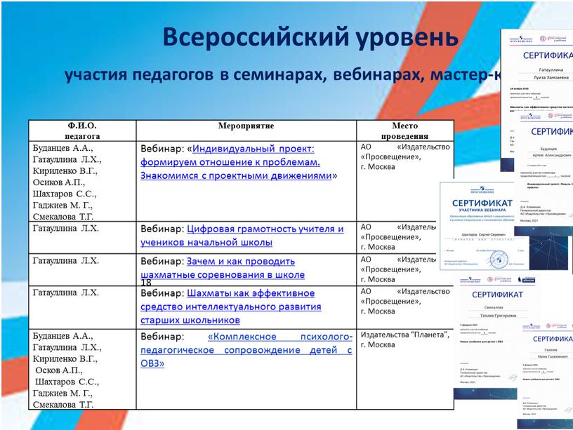 Всероссийский уровень участия педагогов в семинарах, вебинарах, мастер-классах