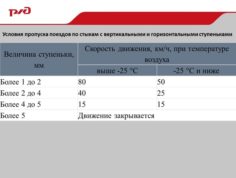 Величина ступеньки, мм Скорость движения, км/ч, при температуре воздуха выше -25 °С -25 °С и ниже