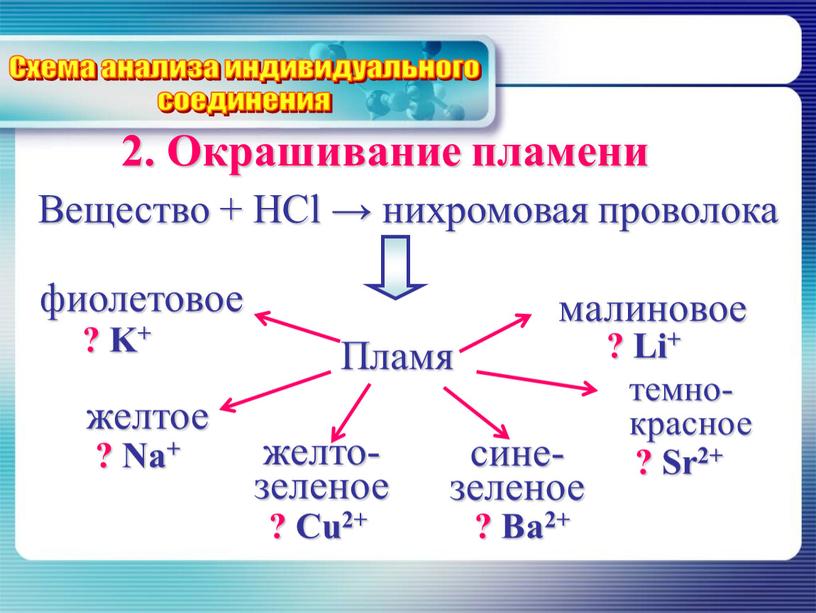 Окрашивание пламени Схема анализа индивидуального соединения