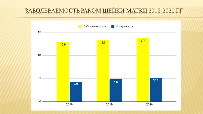 Заболеваемость раком шейки матки 2018-2020 гг