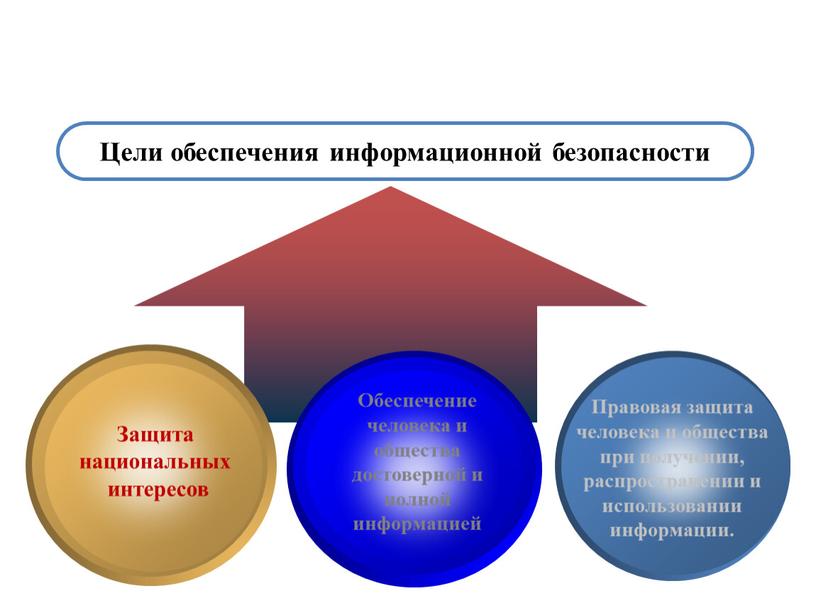 Цели обеспечения информационной безопасности