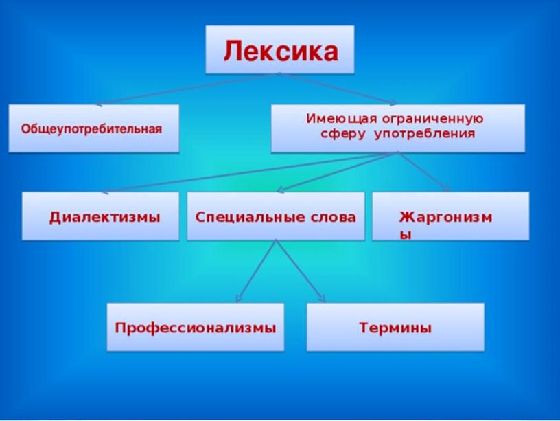 Схема на тему слова ограниченного употребления. Лексика ограниченной сферы употребления. Лексика ограниченного употребления. Лексикf ограниченного употребления. Лексика имеющая ограниченную сферу употребления.