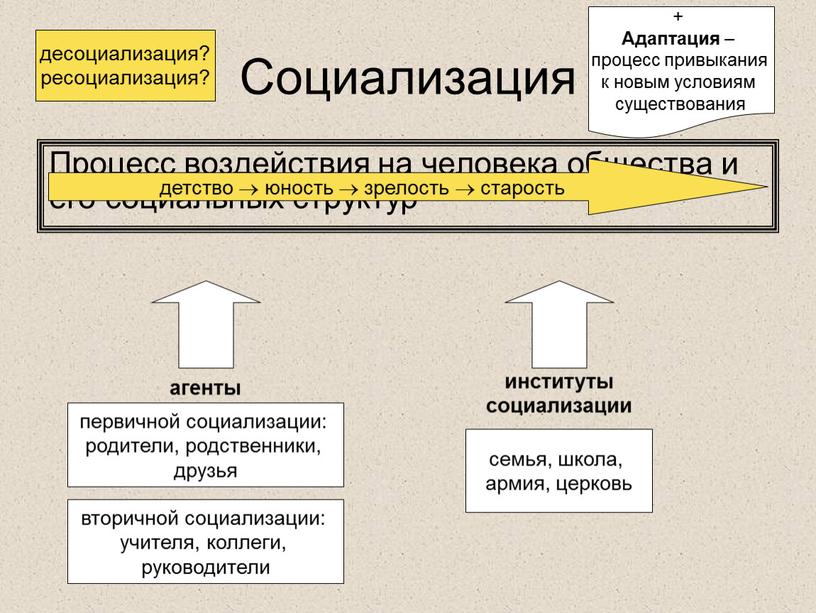 Социализация Процесс воздействия на человека общества и его социальных структур детство  юность  зрелость  старость агенты первичной социализации: родители, родственники, друзья вторичной социализации:…