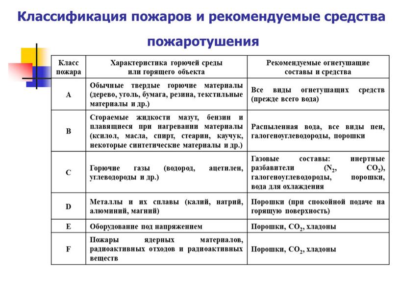 Пожарная безопасность в быту