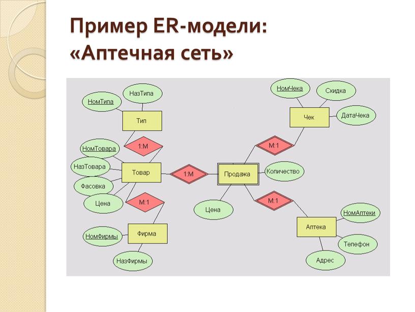 Пример ER-модели: «Аптечная сеть»