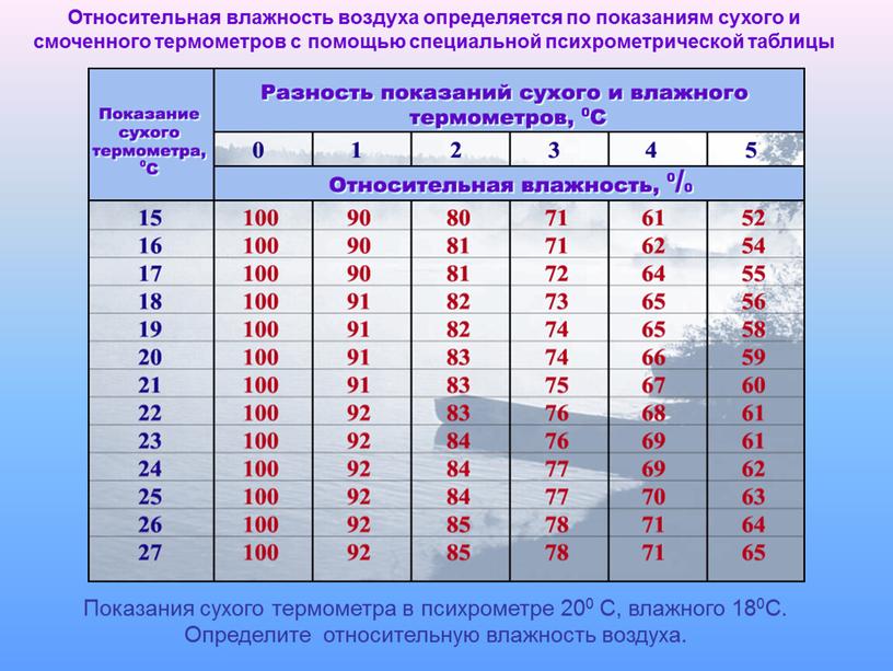 Относительная влажность воздуха определяется по показаниям сухого и смоченного термометров с помощью специальной психрометрической таблицы