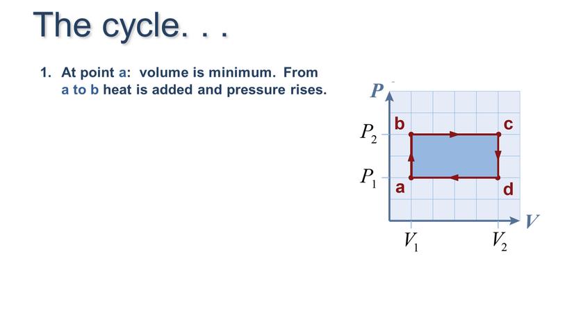 At point a: volume is minimum