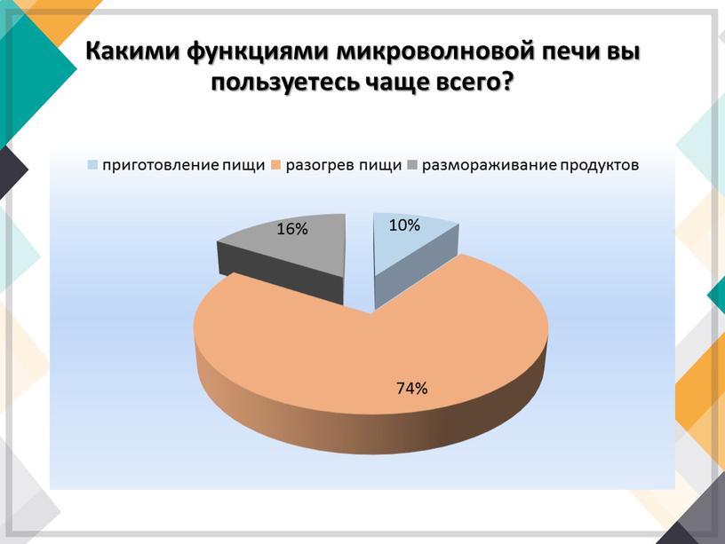 Какими функциями микроволновой печи вы пользуетесь чаще всего?