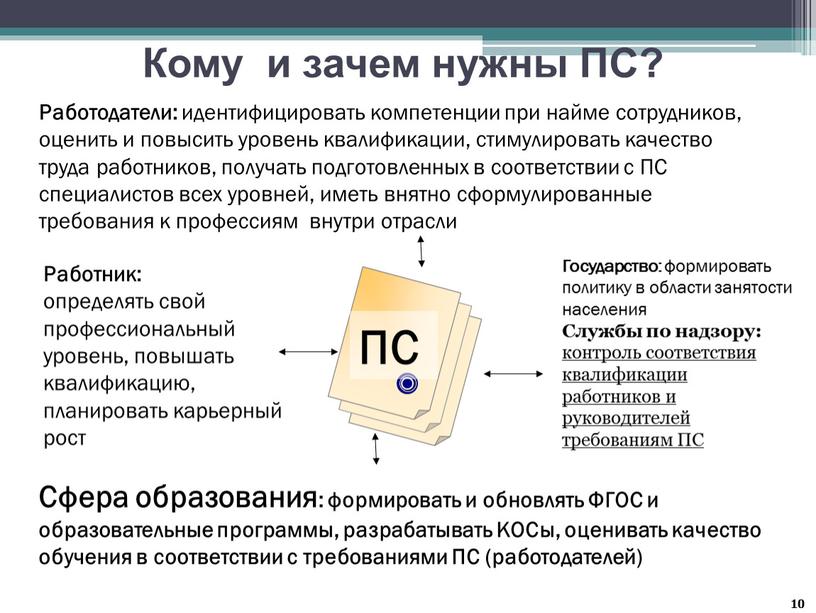 ПС 10 Работодатели: идентифицировать компетенции при найме сотрудников, оценить и повысить уровень квалификации, стимулировать качество труда работников, получать подготовленных в соответствии с