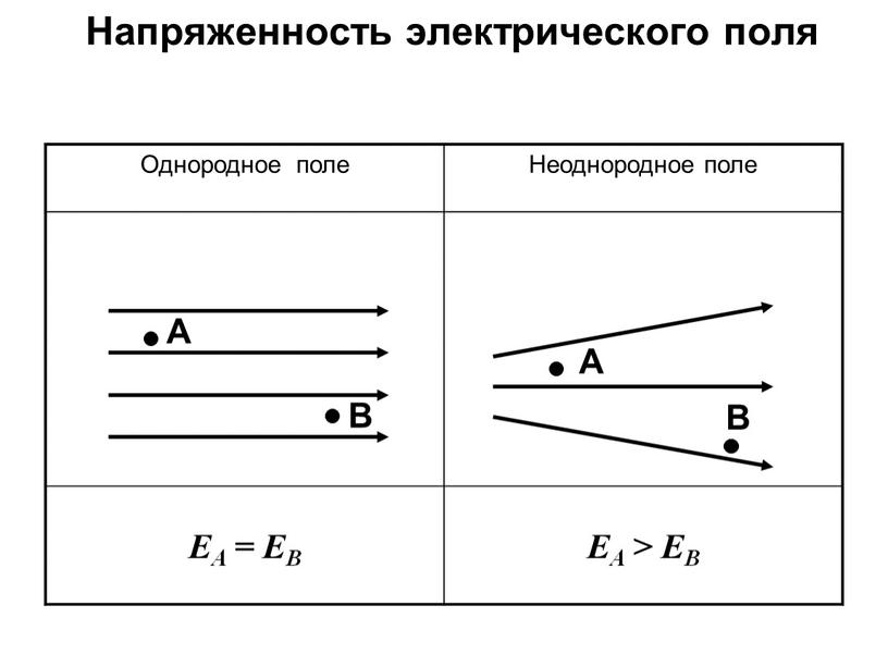 Напряженность электрического поля