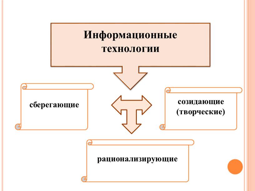 Информационные технологии сберегающие рационализирующие созидающие (творческие)