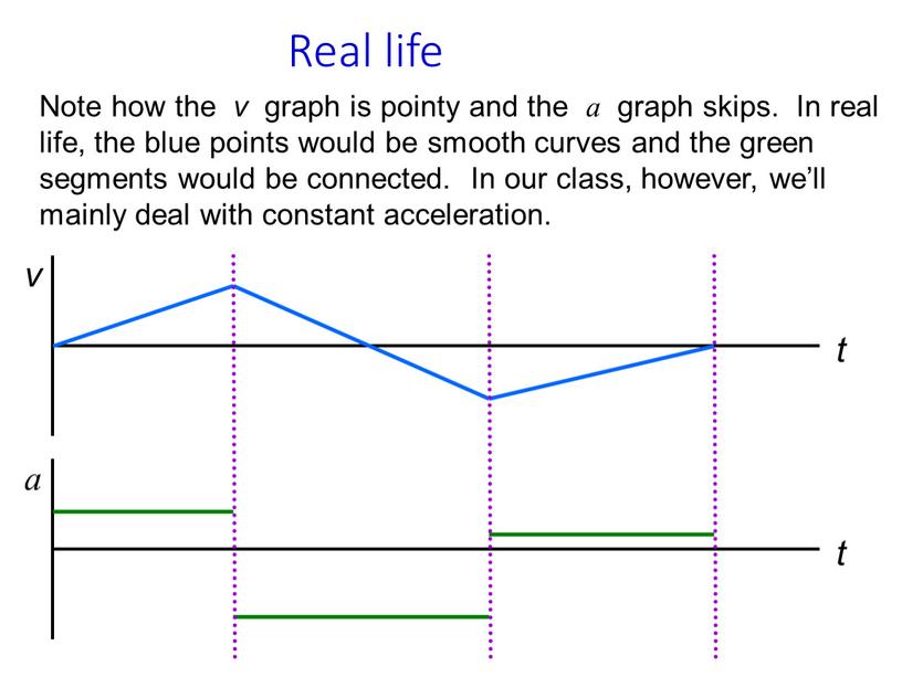 Real life Note how the v graph is pointy and the a graph skips