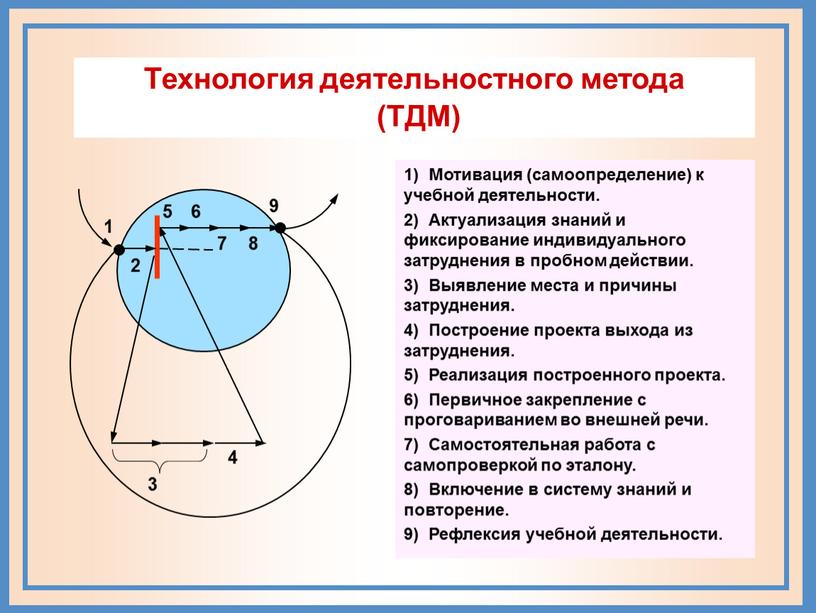 Технология деятельностного метода (ТДМ) 1)