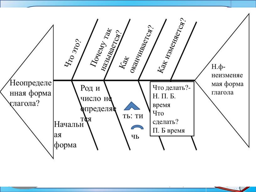 Неопределенная форма глагола? Что это?