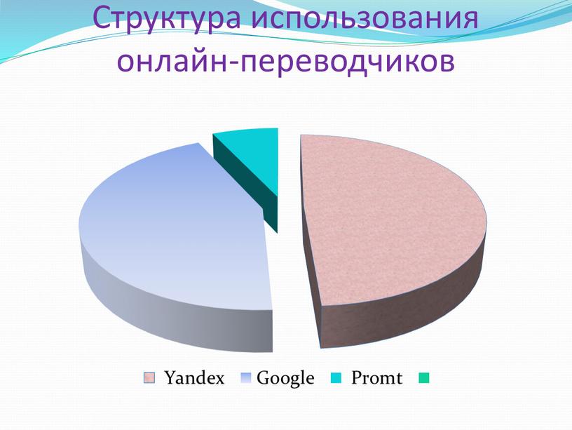 Структура использования онлайн-переводчиков