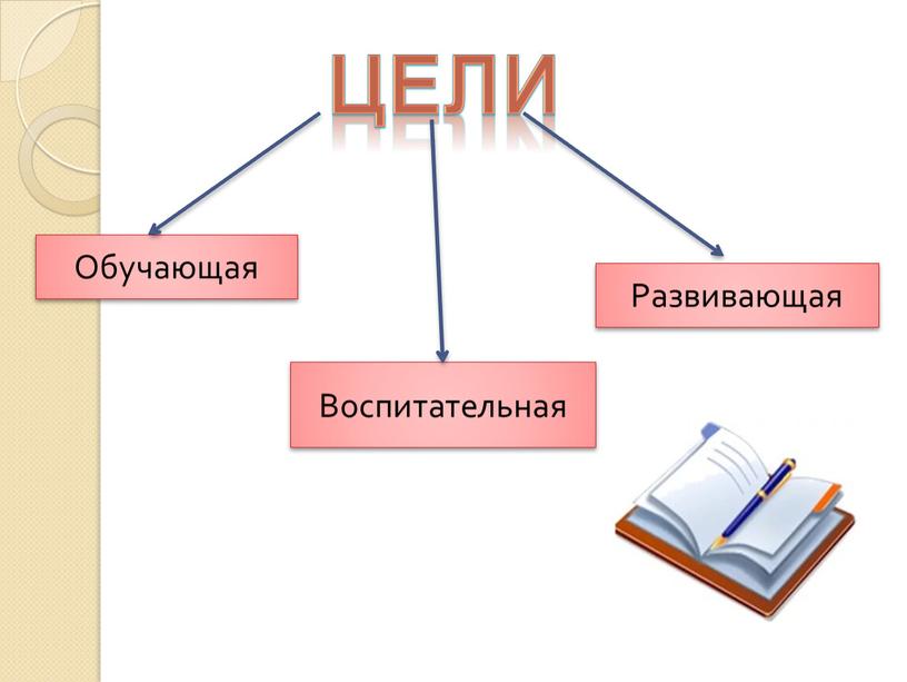 Обучающая Воспитательная Развивающая цели