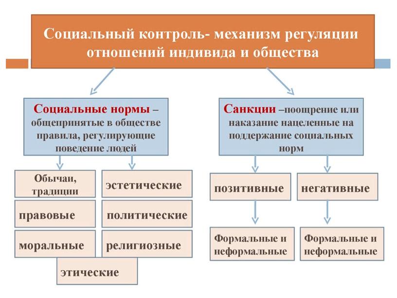 Урок повторения по курсу "Обществознания" для 7 класса