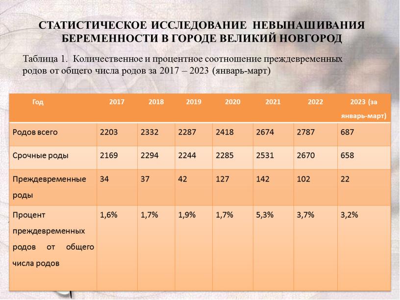 СТАТИСТИЧЕСКОЕ ИССЛЕДОВАНИЕ НЕВЫНАШИВАНИЯ