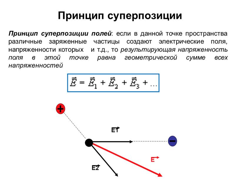 Принцип суперпозиции Принцип суперпозиции полей : если в данной точке пространства различные заряженные частицы создают электрические поля, напряженности которых и т