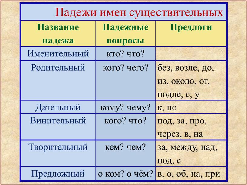 Падежи имен существительных Название падежа