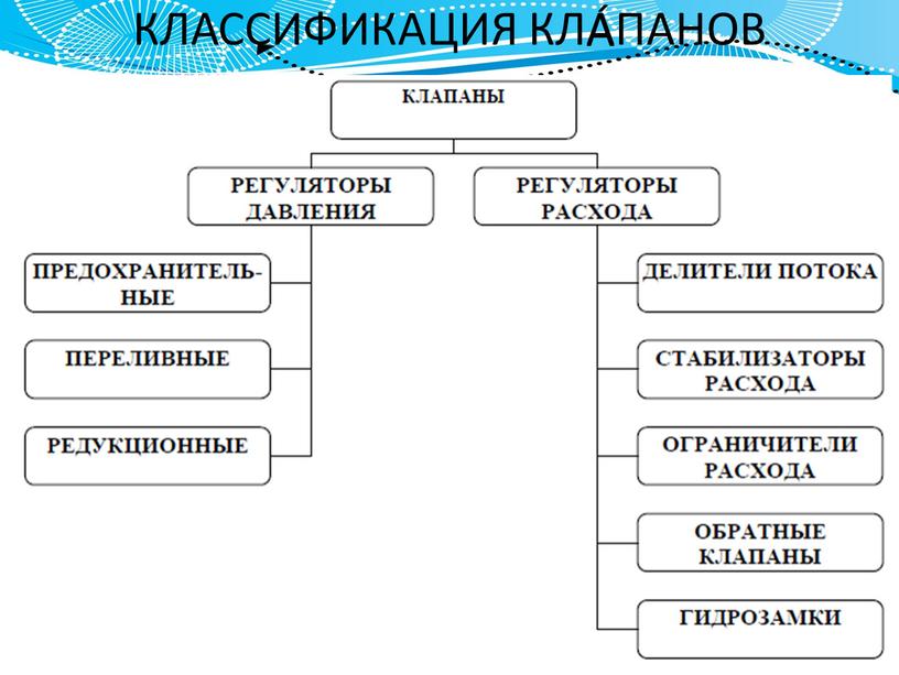 КЛАССИФИКАЦИЯ КЛАПАНОВ Á