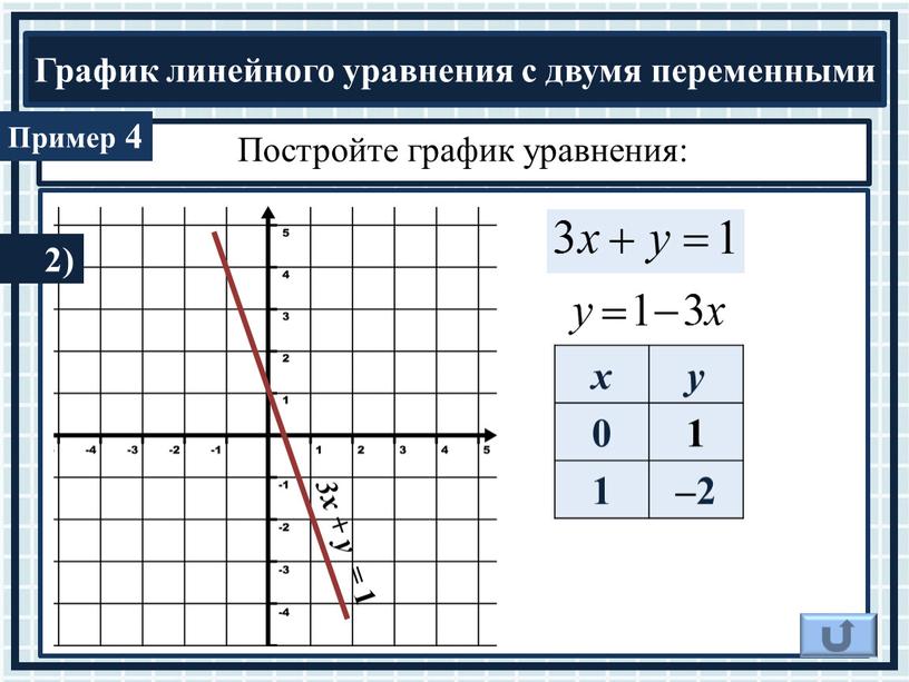 Постройте график уравнения: 4 3х + у = 1 2) х у 0 1 1 –2