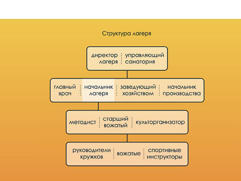 Самоуправление в лагере схема