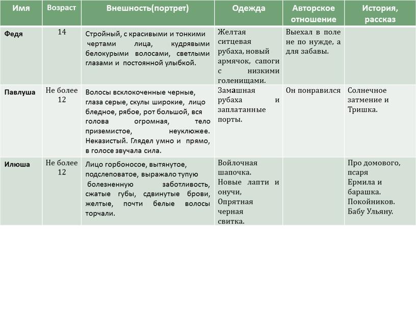 Имя Возраст Внешность(портрет)