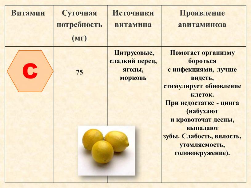 Витамин Суточная потребность (мг)